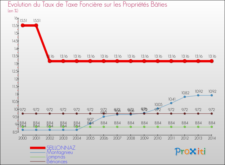 Evolution du taux de la taxe foncière sur le bati pour SEILLONNAZ et les communes proches de 2000 à 2014 Comparaison des taux de taxe foncière sur le bati pour SEILLONNAZ et les communes voisines de 2000 à 2014