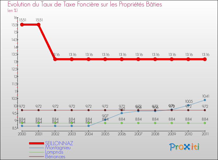 Evolution du taux de la taxe foncière sur le bati pour SEILLONNAZ et les communes proches Comparaison des taux de taxe foncière sur le bati pour SEILLONNAZ et les communes voisines