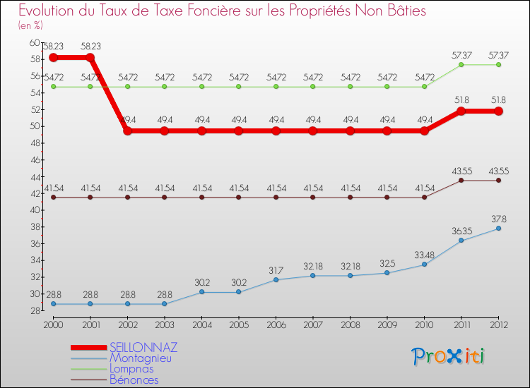 Evolution du taux de la taxe foncière sur les immeubles et terrains non batis pour SEILLONNAZ et les communes proches de 2000 à 2012 Comparaison des taux de la taxe foncière sur les immeubles et terrains non batis pour SEILLONNAZ et les communes voisines de 2000 à 2012