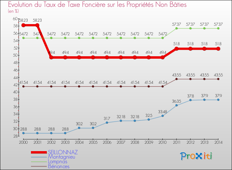 Evolution du taux de la taxe foncière sur les immeubles et terrains non batis pour SEILLONNAZ et les communes proches de 2000 à 2014 Comparaison des taux de la taxe foncière sur les immeubles et terrains non batis pour SEILLONNAZ et les communes voisines de 2000 à 2014