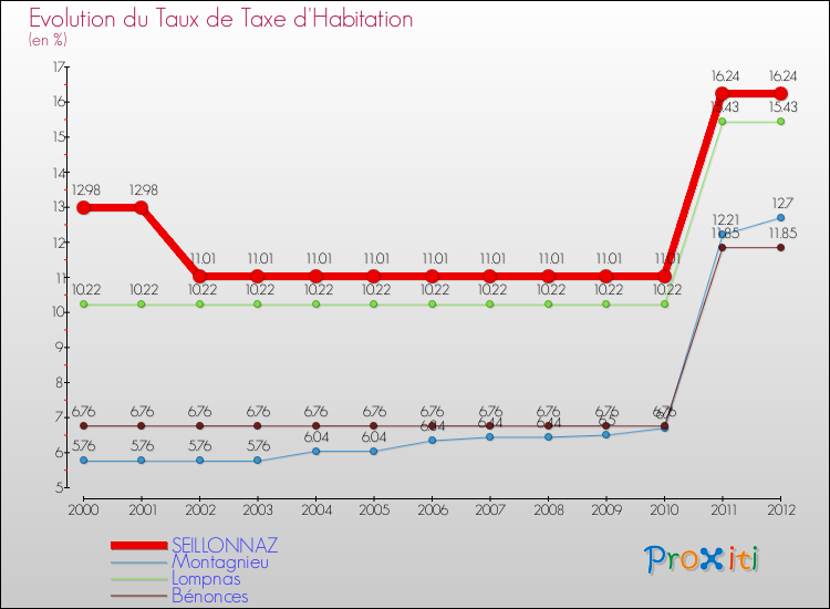 Evolution du taux de la taxe d'habitation pour SEILLONNAZ et les communes proches Comparaison des taux de la taxe d'habitation pour SEILLONNAZ et les communes voisines