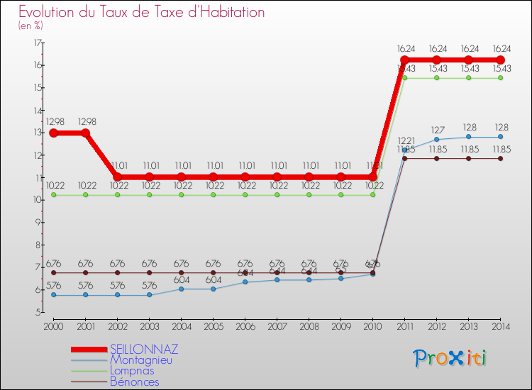 Evolution du taux de la taxe d'habitation pour SEILLONNAZ et les communes proches de 2000 à 2014 Comparaison des taux de la taxe d'habitation pour SEILLONNAZ et les communes voisines de 2000 à 2014