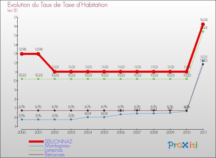 Evolution du taux de la taxe d'habitation pour SEILLONNAZ et les communes proches Comparaison des taux de la taxe d'habitation pour SEILLONNAZ et les communes voisines