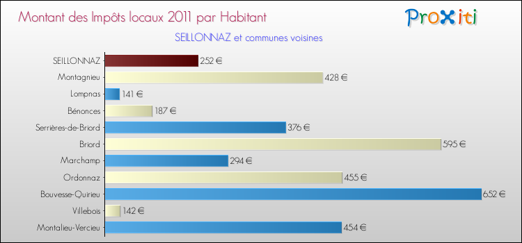 Montant des impôts locaux par Habitant pour SEILLONNAZ et les communes proches Comparaison des impôts locaux par habitant pour SEILLONNAZ et les communes voisines