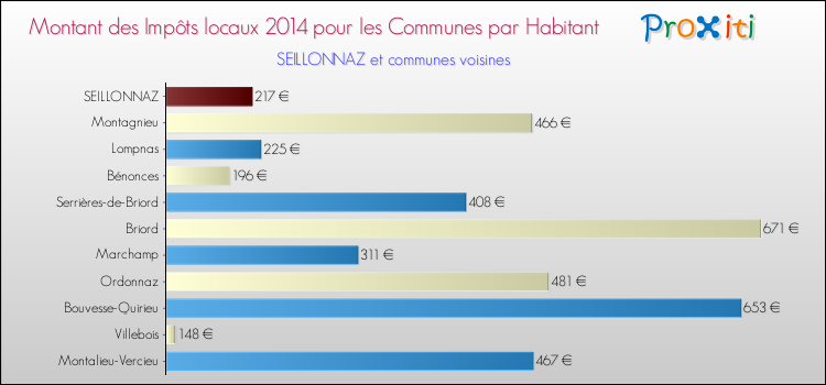 Montant des impôts locaux par Habitant pour SEILLONNAZ et les communes proches en 2014 Comparaison des impôts locaux par habitant pour SEILLONNAZ et les communes voisines en 2014