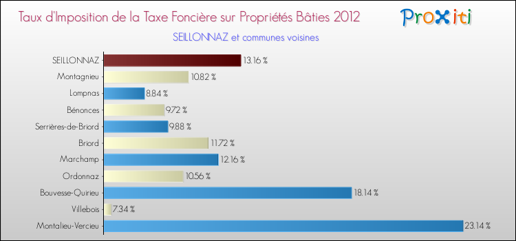Taux d'imposition de la taxe foncière sur le bati 2012 pour SEILLONNAZ et les communes proches Comparaison des taux d'imposition de la taxe foncière sur le bati 2012 pour SEILLONNAZ et les communes voisines