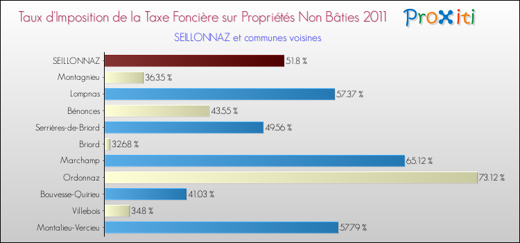 Taux d'imposition de la taxe foncière sur les immeubles et terrains non batis 2011 pour SEILLONNAZ et les communes proches Comparaison des taux d'imposition de la taxe foncière sur les immeubles et terrains non batis 2011 pour SEILLONNAZ et les communes voisines