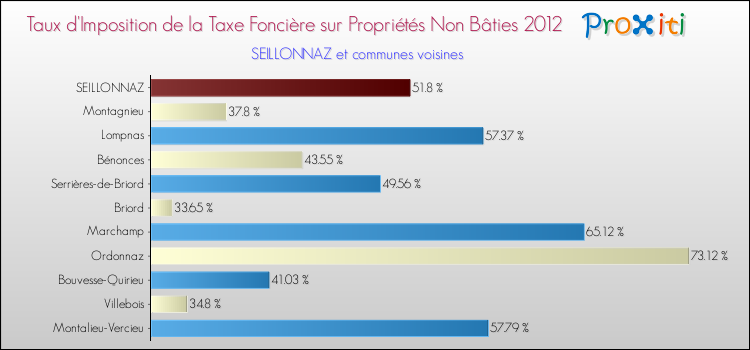 Taux d'imposition de la taxe foncière sur les immeubles et terrains non batis 2012 pour SEILLONNAZ et les communes proches Comparaison des taux d'imposition de la taxe foncière sur les immeubles et terrains non batis 2012 pour SEILLONNAZ et les communes voisines