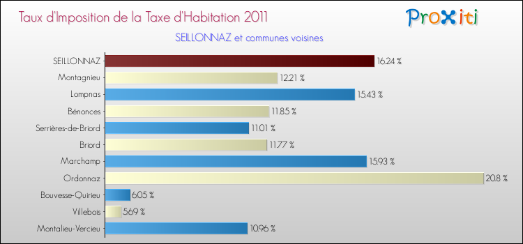 Taux d'imposition de la taxe d'habitation 2011 pour SEILLONNAZ et les communes proches Comparaison des taux d'imposition de la taxe d'habitation 2011 pour SEILLONNAZ et les communes voisines
