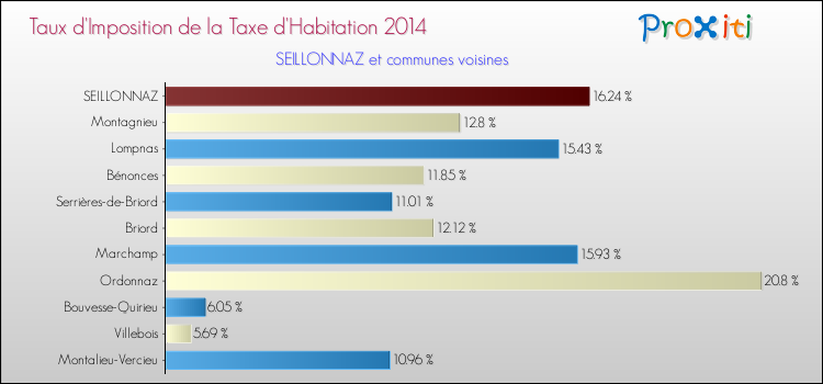 Taux d'imposition de la taxe d'habitation 2014 pour SEILLONNAZ et les communes proches Comparaison des taux d'imposition de la taxe d'habitation 2014 pour SEILLONNAZ et les communes voisines