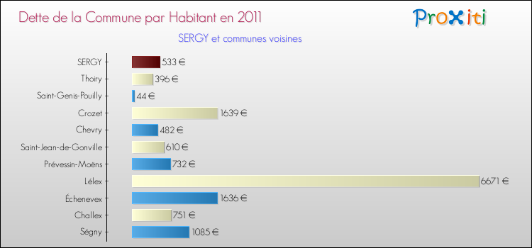 Dette par habitant de la commune en 2011 pour SERGY et les communes proches Comparaison de la dette par habitant de la commune en 2011 pour SERGY et les communes voisines