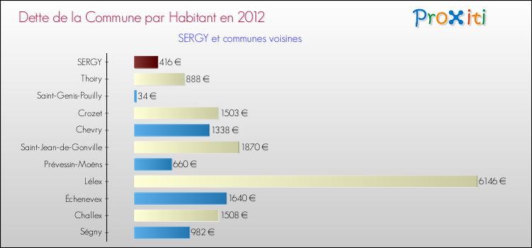 Dette par habitant de la commune en 2012 pour SERGY et les communes proches Comparaison de la dette par habitant de la commune en 2012 pour SERGY et les communes voisines