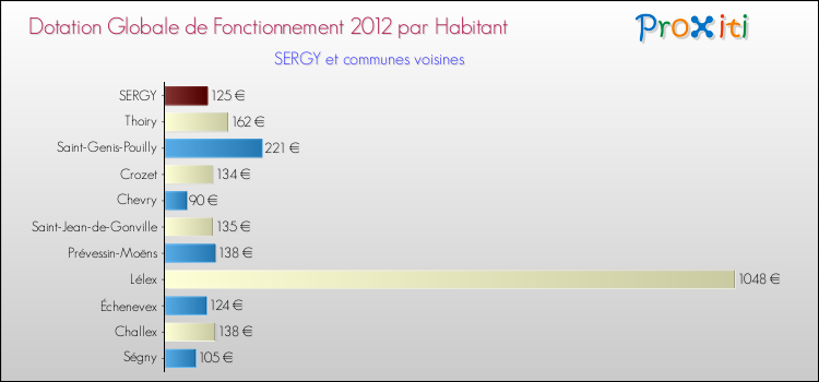 Montant des dotations globales de fonctionnement DGF par Habitant pour SERGY et les communes proches Comparaison des des dotations globales de fonctionnement DGF par habitant pour SERGY et les communes voisines