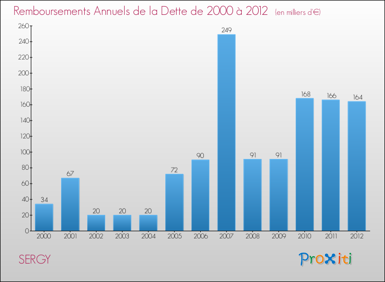 Evolution de l'annuité de la dette pour la commune de SERGY de 2000 à 2012 Annuités de la dette pour SERGY de 2000 à 2012