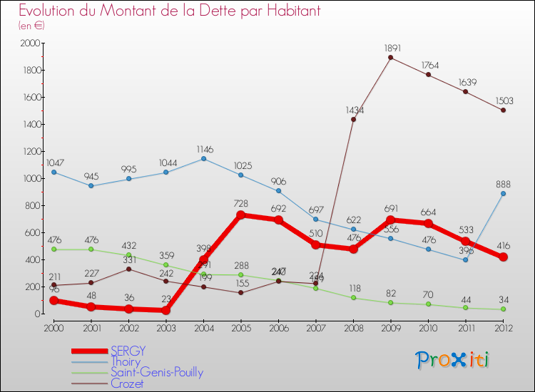 Evolution de la dette par habitant pour la commune de SERGY et les communes proches de 2000 à 2012 Comparaison de la dette par habitant pour SERGY et les communes voisines de 2000 à 2012