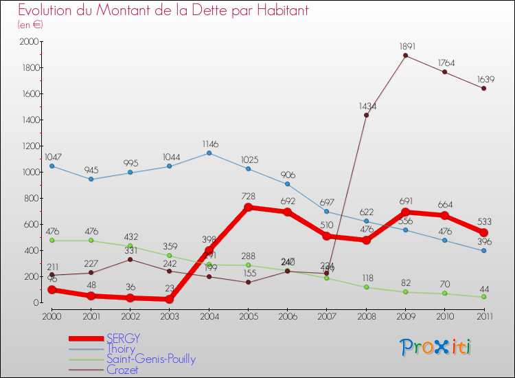 Evolution de la dette par habitant pour la commune de SERGY et les communes proches Comparaison de la dette par habitant pour SERGY et les communes voisines