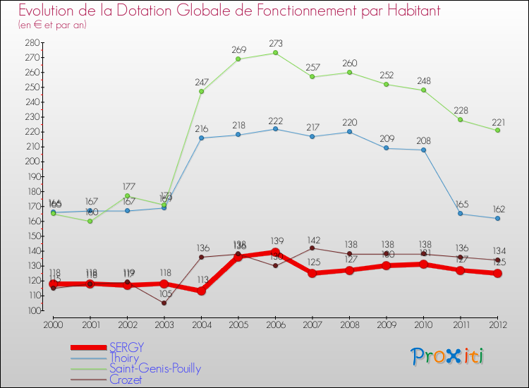 Evolution et montant de la dotation globale de fonctionnement par Habitant pour SERGY et les communes proches Comparaison des dotations globales de fonctionnement par habitant pour SERGY et les communes voisines
