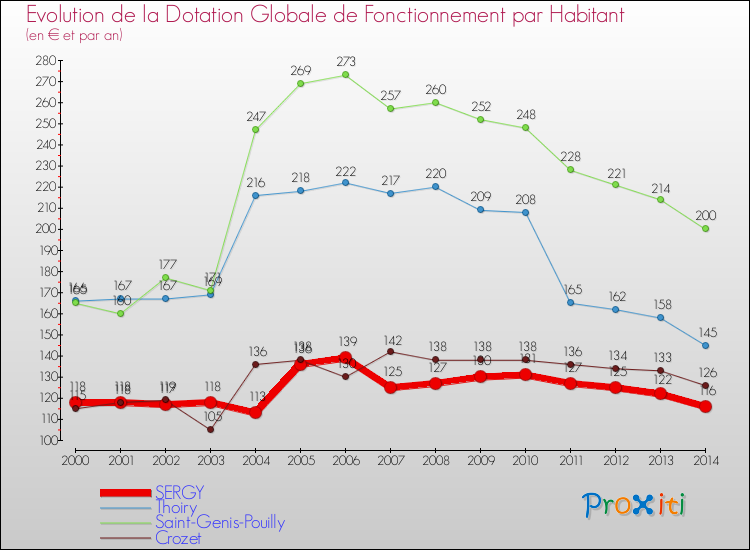 Evolution et montant de la dotation globale de fonctionnement par Habitant pour SERGY et les communes proches de 2000 à 2014. Comparaison des dotations globales de fonctionnement par habitant pour SERGY et les communes voisines de 2000 à 2014.