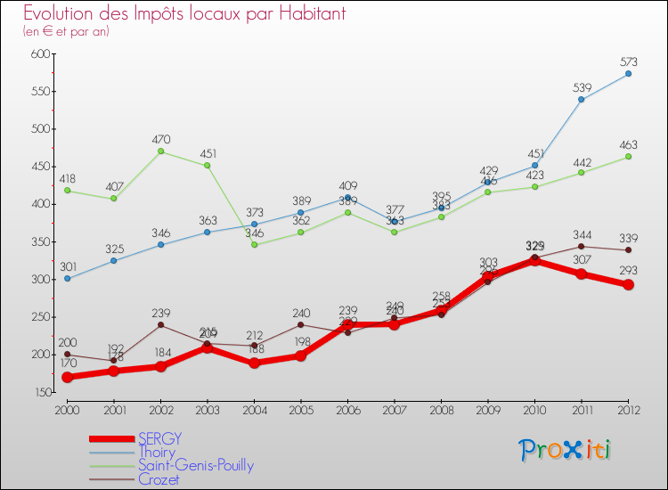 Evolution et montant des impôts locaux par Habitant pour SERGY et les communes proches Comparaison des impôts locaux par habitant pour SERGY et les communes voisines