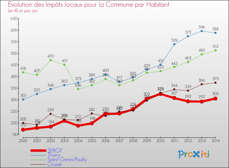 Evolution et montant des impôts locaux par Habitant pour SERGY et les communes proches de 2000 à 2014 Comparaison des impôts locaux par habitant pour SERGY et les communes voisines de 2000 à 2014