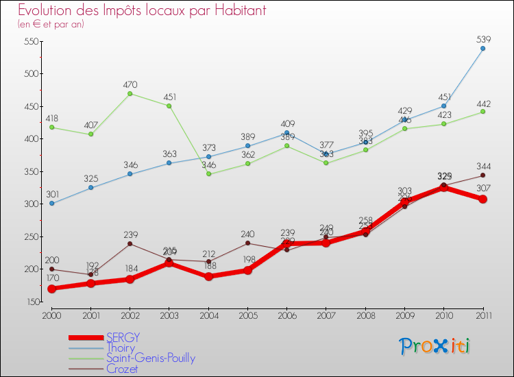 Evolution et montant des impôts locaux par Habitant pour SERGY et les communes proches Comparaison des impôts locaux par habitant pour SERGY et les communes voisines