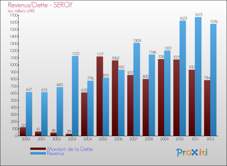 Evolution comparée de la dette et des revenus pour la commune de SERGY de 2000 à 2012 Comparaison de la dette et des revenus pour SERGY de 2000 à 2012