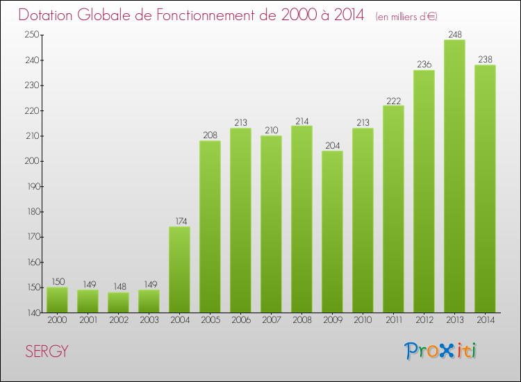 Evolution du montant de la Dotation Globale de Fonctionnement pour la commune de SERGY de 2000 à 2014 Evolution du montant de la Dotation Globale de Fonctionnement pour SERGY de 2000 à 2014
