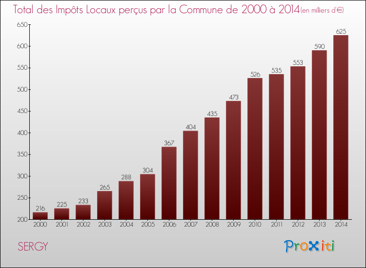 Evolution des Impôts Locaux pour la commune de SERGY de 2000 à 2014 Evolution des Impôts Locaux pour SERGY de 2000 à 2014