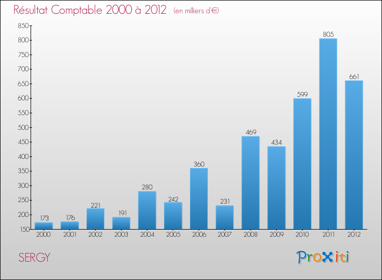 Evolution du résultat comptable pour la commune de SERGY de 2000 à 2012 Evolution du résultat comptable pour SERGY de 2000 à 2012