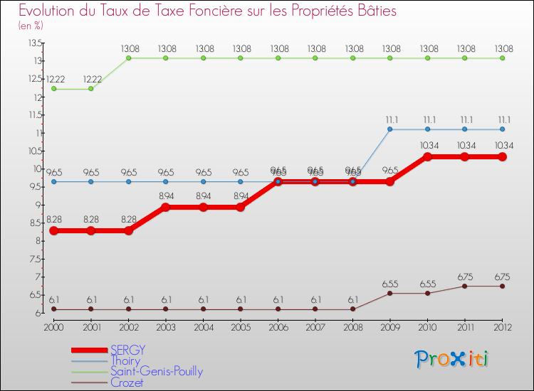 Evolution du taux de la taxe foncière sur le bati pour SERGY et les communes proches de 2000 à 2012 Comparaison des taux de taxe foncière sur le bati pour SERGY et les communes voisines de 2000 à 2012
