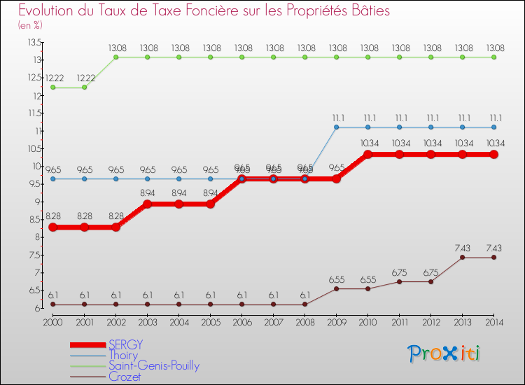 Evolution du taux de la taxe foncière sur le bati pour SERGY et les communes proches de 2000 à 2014 Comparaison des taux de taxe foncière sur le bati pour SERGY et les communes voisines de 2000 à 2014