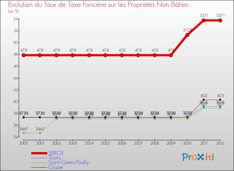 Evolution du taux de la taxe foncière sur les immeubles et terrains non batis pour SERGY et les communes proches de 2000 à 2012 Comparaison des taux de la taxe foncière sur les immeubles et terrains non batis pour SERGY et les communes voisines de 2000 à 2012