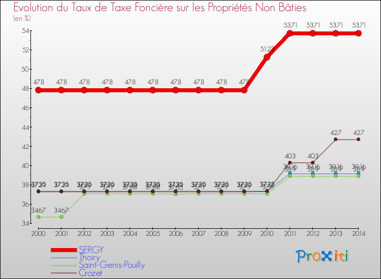 Evolution du taux de la taxe foncière sur les immeubles et terrains non batis pour SERGY et les communes proches de 2000 à 2014 Comparaison des taux de la taxe foncière sur les immeubles et terrains non batis pour SERGY et les communes voisines de 2000 à 2014