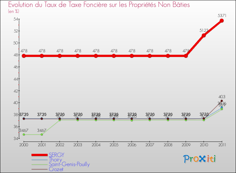 Evolution du taux de la taxe foncière sur les immeubles et terrains non batis pour SERGY et les communes proches Comparaison des taux de la taxe foncière sur les immeubles et terrains non batis pour SERGY et les communes voisines