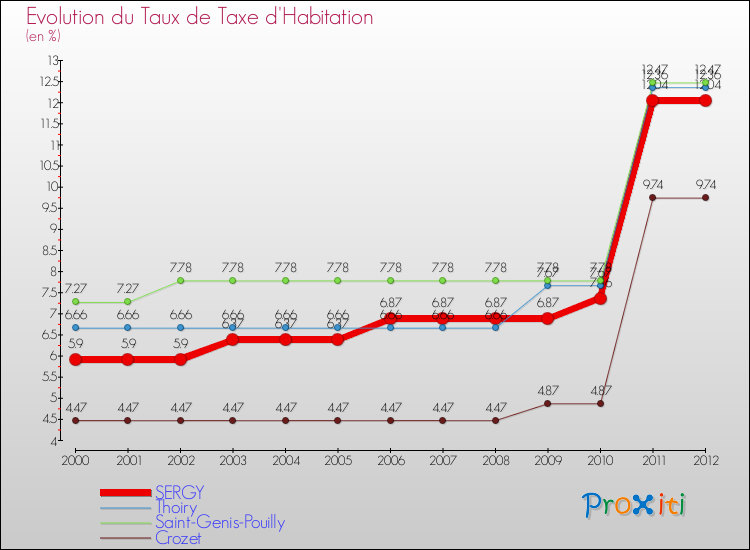 Evolution du taux de la taxe d'habitation pour SERGY et les communes proches Comparaison des taux de la taxe d'habitation pour SERGY et les communes voisines