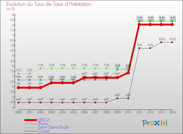 Evolution du taux de la taxe d'habitation pour SERGY et les communes proches de 2000 à 2014 Comparaison des taux de la taxe d'habitation pour SERGY et les communes voisines de 2000 à 2014