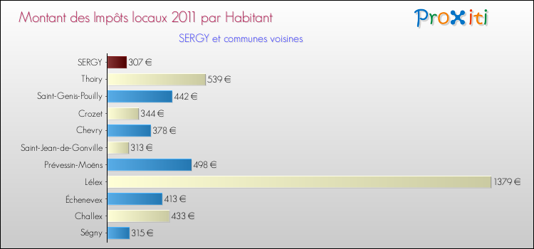 Montant des impôts locaux par Habitant pour SERGY et les communes proches Comparaison des impôts locaux par habitant pour SERGY et les communes voisines