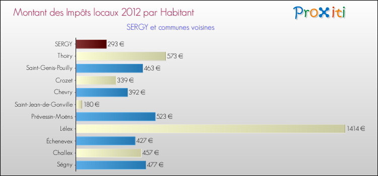 Montant des impôts locaux par Habitant pour SERGY et les communes proches Comparaison des impôts locaux par habitant pour SERGY et les communes voisines
