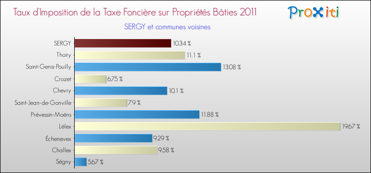 Taux d'imposition de la taxe foncière sur le bati 2011 pour SERGY et les communes proches Comparaison des taux d'imposition de la taxe foncière sur le bati 2011 pour SERGY et les communes voisines