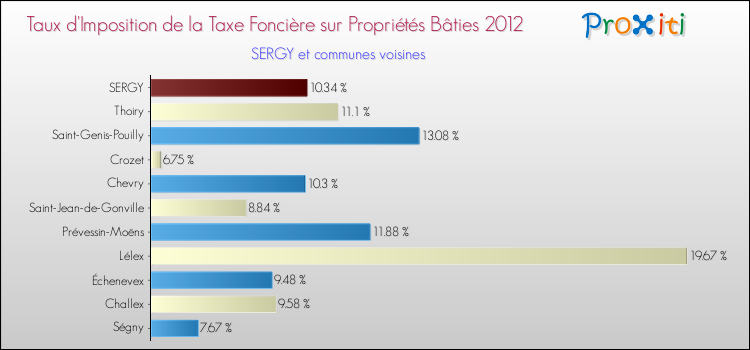 Taux d'imposition de la taxe foncière sur le bati 2012 pour SERGY et les communes proches Comparaison des taux d'imposition de la taxe foncière sur le bati 2012 pour SERGY et les communes voisines