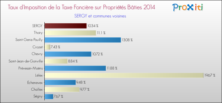 Taux d'imposition de la taxe foncière sur le bati 2014 pour SERGY et les communes proches Comparaison des taux d'imposition de la taxe foncière sur le bati 2014 pour SERGY et les communes voisines