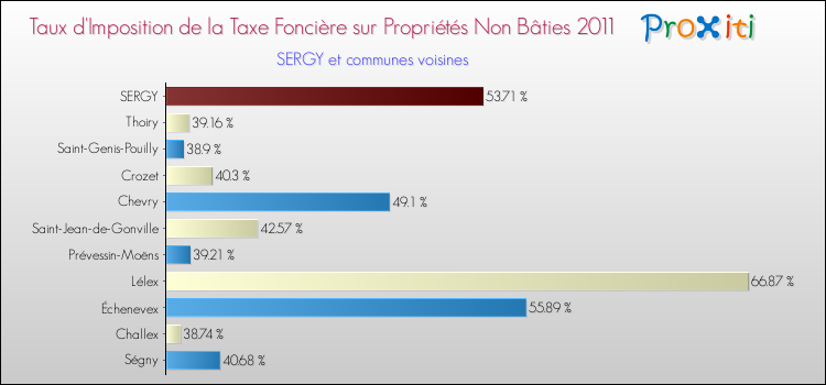 Taux d'imposition de la taxe foncière sur les immeubles et terrains non batis 2011 pour SERGY et les communes proches Comparaison des taux d'imposition de la taxe foncière sur les immeubles et terrains non batis 2011 pour SERGY et les communes voisines