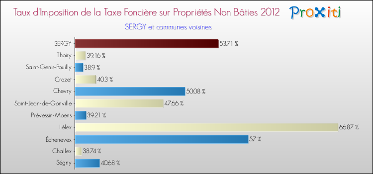Taux d'imposition de la taxe foncière sur les immeubles et terrains non batis 2012 pour SERGY et les communes proches Comparaison des taux d'imposition de la taxe foncière sur les immeubles et terrains non batis 2012 pour SERGY et les communes voisines