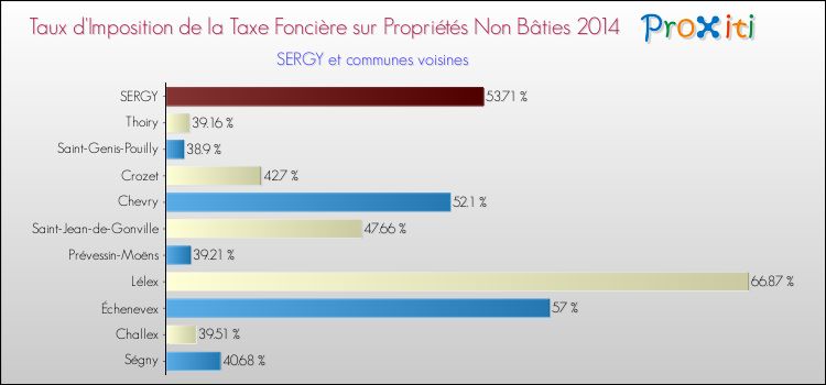 Taux d'imposition de la taxe foncière sur les immeubles et terrains non batis 2014 pour SERGY et les communes proches Comparaison des taux d'imposition de la taxe foncière sur les immeubles et terrains non batis 2014 pour SERGY et les communes voisines