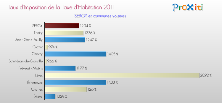 Taux d'imposition de la taxe d'habitation 2011 pour SERGY et les communes proches Comparaison des taux d'imposition de la taxe d'habitation 2011 pour SERGY et les communes voisines