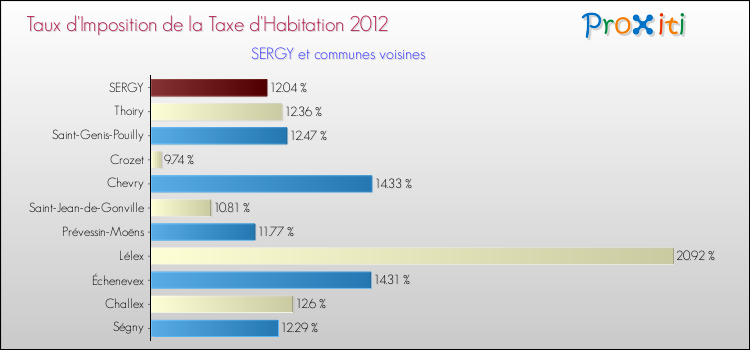 Taux d'imposition de la taxe d'habitation 2012 pour SERGY et les communes proches Comparaison des taux d'imposition de la taxe d'habitation 2012 pour SERGY et les communes voisines