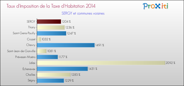 Taux d'imposition de la taxe d'habitation 2014 pour SERGY et les communes proches Comparaison des taux d'imposition de la taxe d'habitation 2014 pour SERGY et les communes voisines