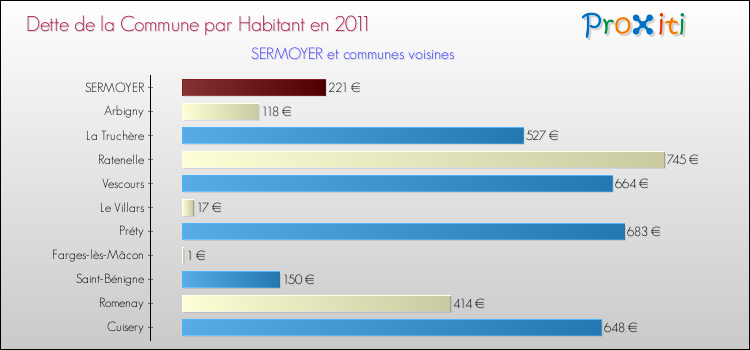 Dette par habitant de la commune en 2011 pour SERMOYER et les communes proches Comparaison de la dette par habitant de la commune en 2011 pour SERMOYER et les communes voisines