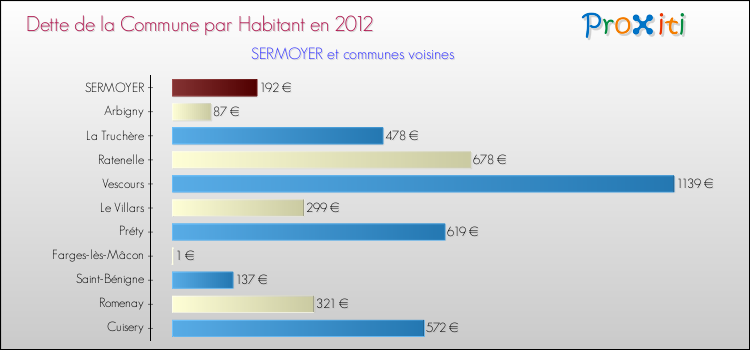 Dette par habitant de la commune en 2012 pour SERMOYER et les communes proches Comparaison de la dette par habitant de la commune en 2012 pour SERMOYER et les communes voisines