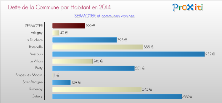 Dette par habitant de la commune en 2014 pour SERMOYER et les communes proches Comparaison de la dette par habitant de la commune en 2014 pour SERMOYER et les communes voisines